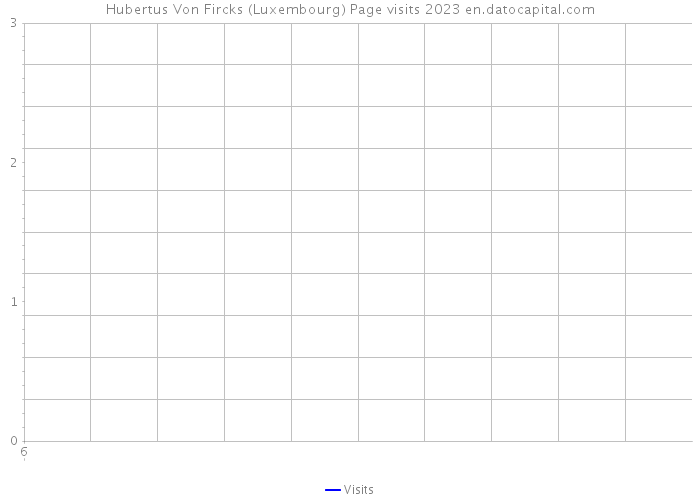 Hubertus Von Fircks (Luxembourg) Page visits 2023 