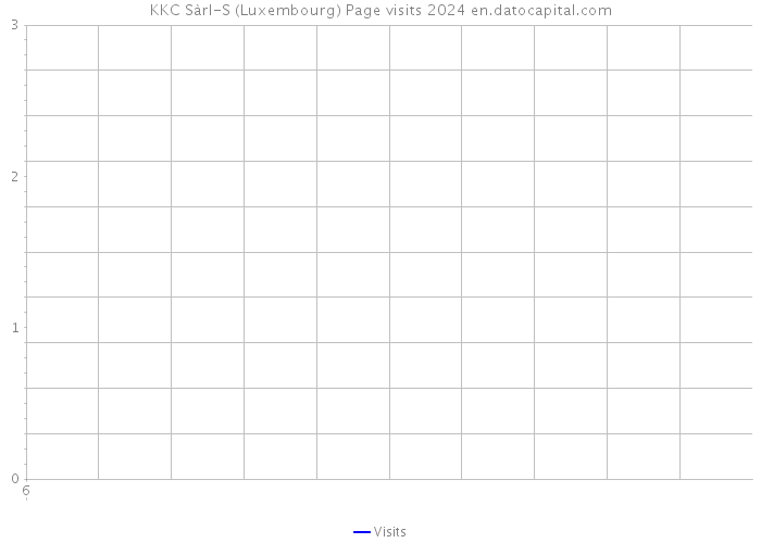 KKC Sàrl-S (Luxembourg) Page visits 2024 