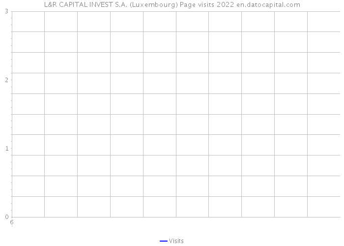 L&R CAPITAL INVEST S.A. (Luxembourg) Page visits 2022 