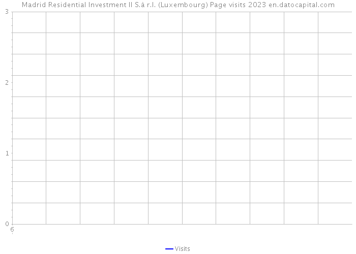 Madrid Residential Investment II S.à r.l. (Luxembourg) Page visits 2023 