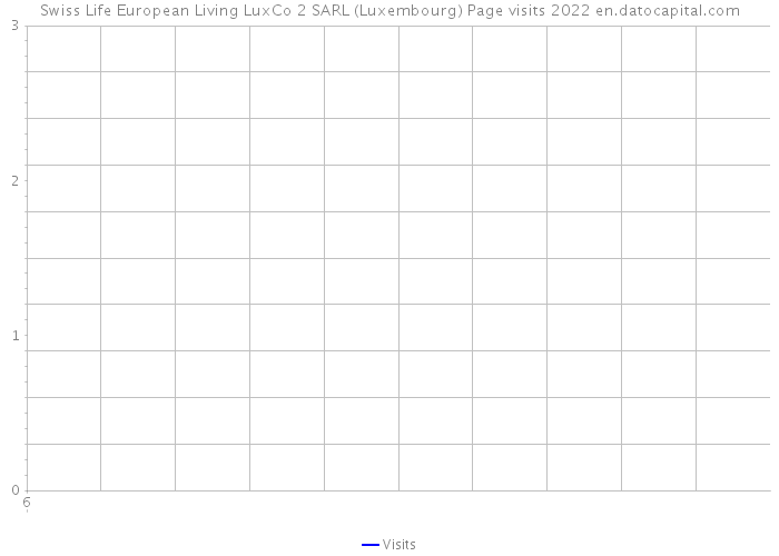 Swiss Life European Living LuxCo 2 SARL (Luxembourg) Page visits 2022 