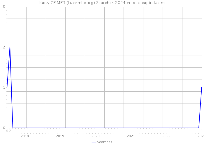 Katty GEIMER (Luxembourg) Searches 2024 
