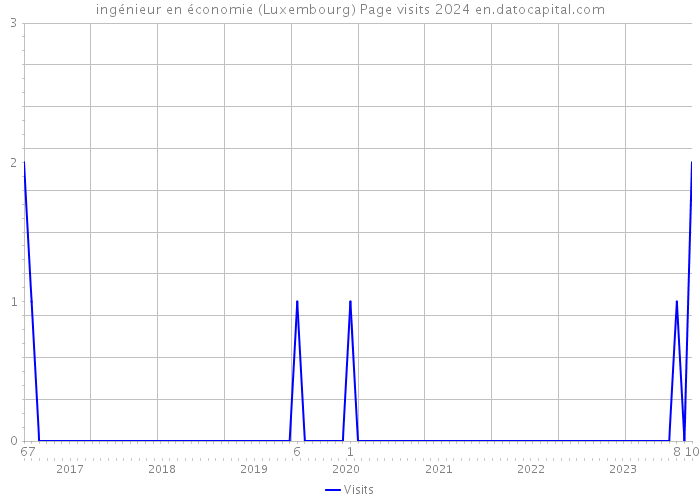 ingénieur en économie (Luxembourg) Page visits 2024 