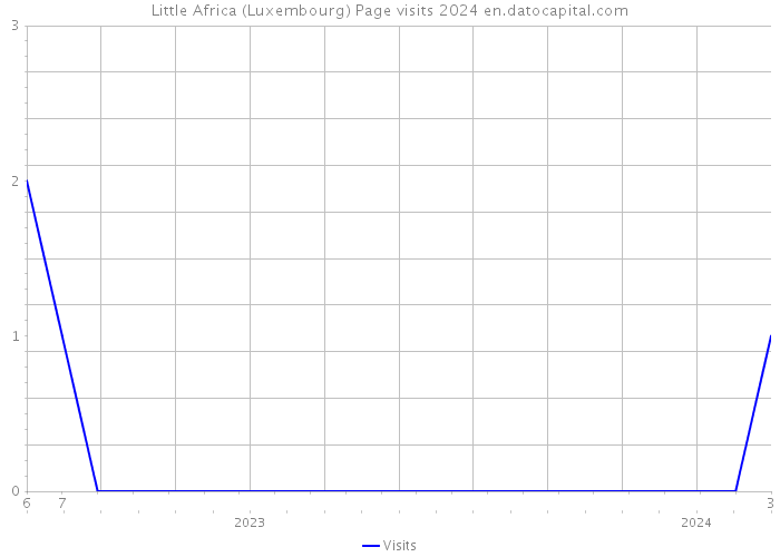Little Africa (Luxembourg) Page visits 2024 