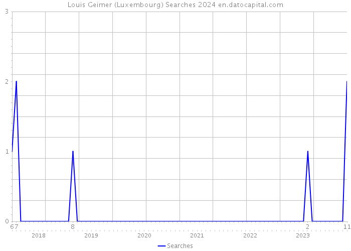 Louis Geimer (Luxembourg) Searches 2024 