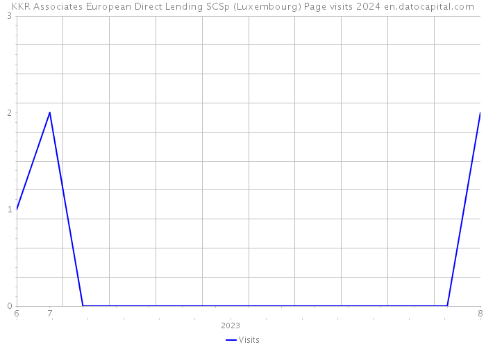 KKR Associates European Direct Lending SCSp (Luxembourg) Page visits 2024 
