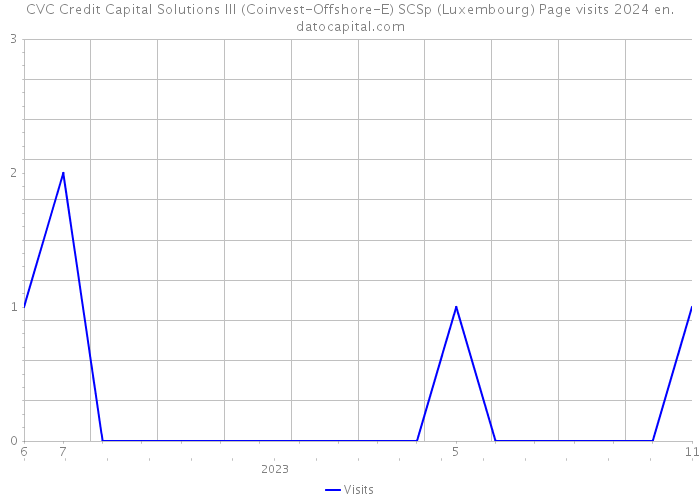 CVC Credit Capital Solutions III (Coinvest-Offshore-E) SCSp (Luxembourg) Page visits 2024 