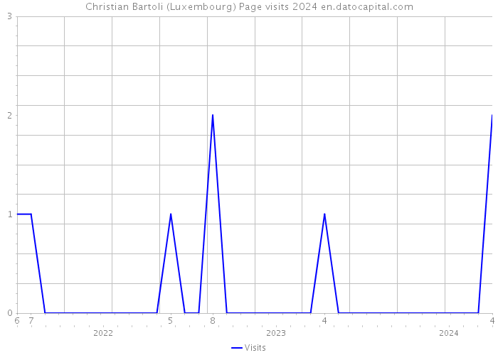 Christian Bartoli (Luxembourg) Page visits 2024 