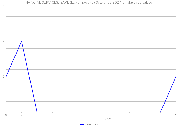 FINANCIAL SERVICES, SARL (Luxembourg) Searches 2024 
