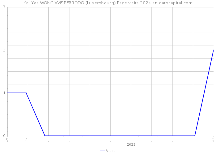 Ka-Yee WONG VVE PERRODO (Luxembourg) Page visits 2024 