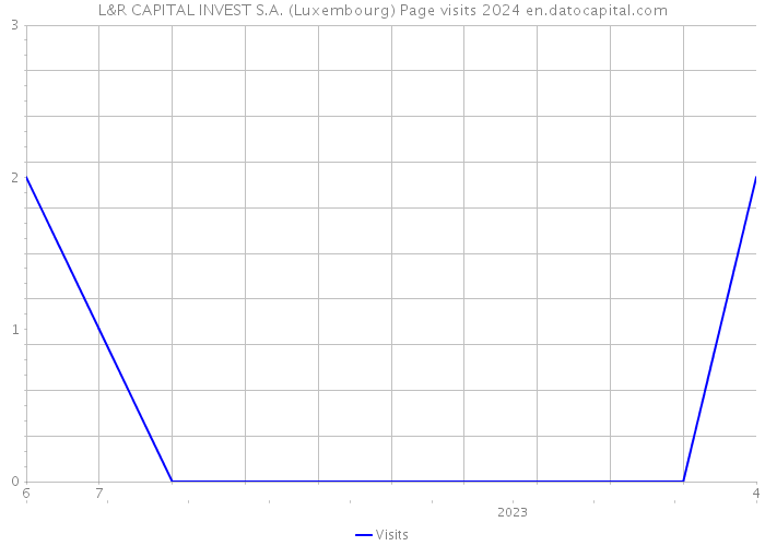 L&R CAPITAL INVEST S.A. (Luxembourg) Page visits 2024 