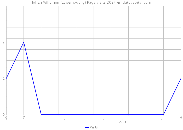 Johan Willemen (Luxembourg) Page visits 2024 