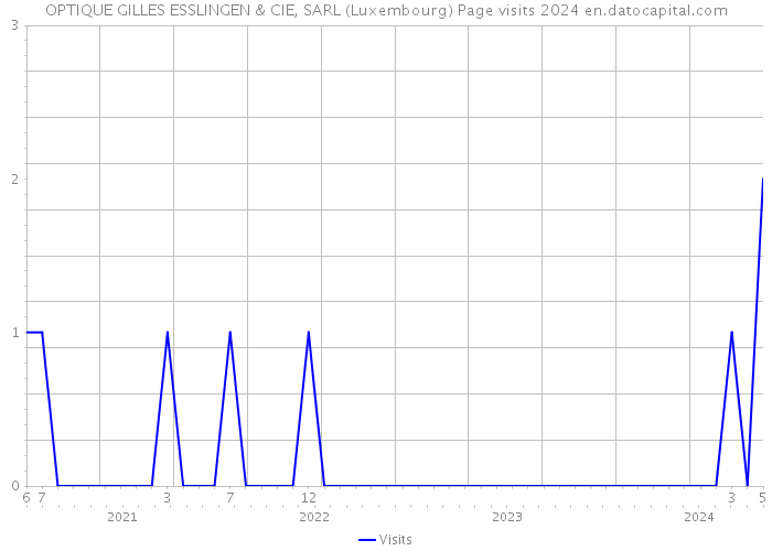 OPTIQUE GILLES ESSLINGEN & CIE, SARL (Luxembourg) Page visits 2024 