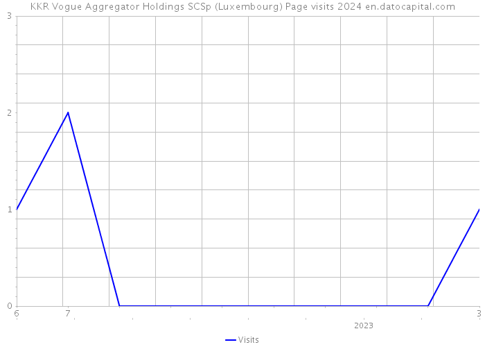 KKR Vogue Aggregator Holdings SCSp (Luxembourg) Page visits 2024 