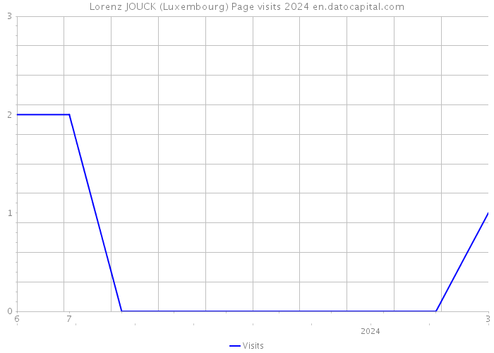 Lorenz JOUCK (Luxembourg) Page visits 2024 