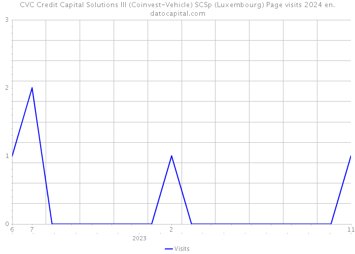 CVC Credit Capital Solutions III (Coinvest-Vehicle) SCSp (Luxembourg) Page visits 2024 