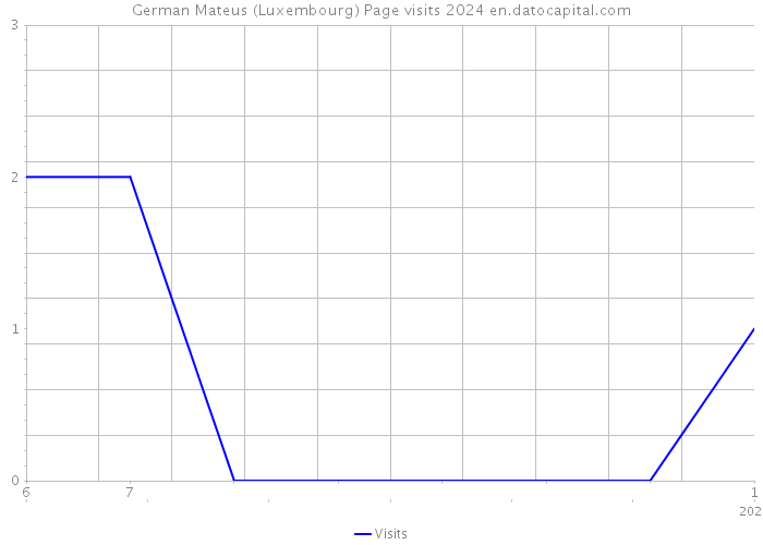 German Mateus (Luxembourg) Page visits 2024 