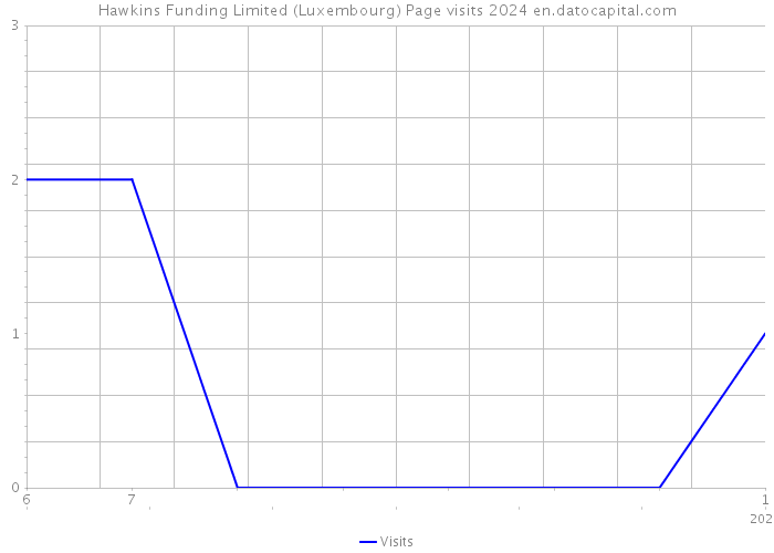 Hawkins Funding Limited (Luxembourg) Page visits 2024 