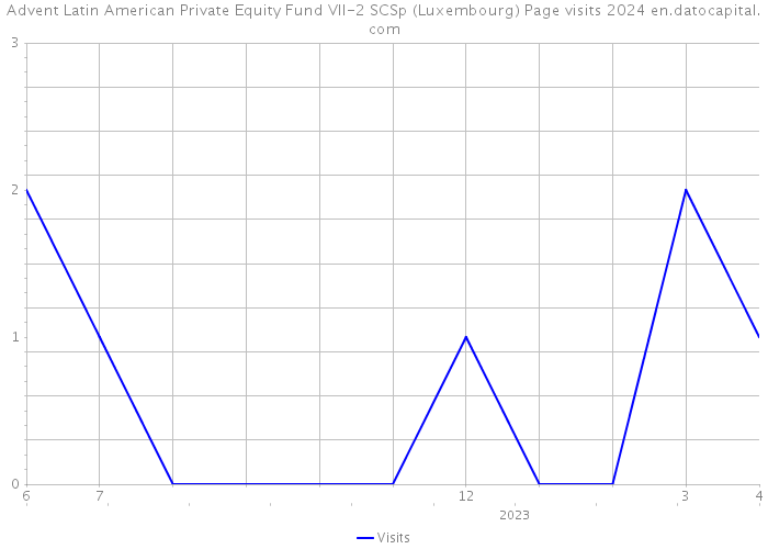 Advent Latin American Private Equity Fund VII-2 SCSp (Luxembourg) Page visits 2024 