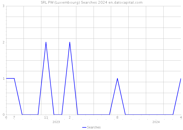 SRL PW (Luxembourg) Searches 2024 