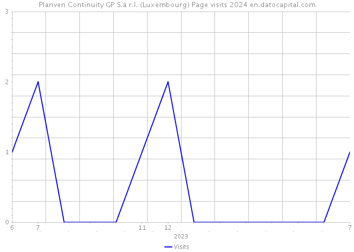 Planven Continuity GP S.à r.l. (Luxembourg) Page visits 2024 