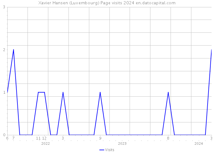 Xavier Hansen (Luxembourg) Page visits 2024 
