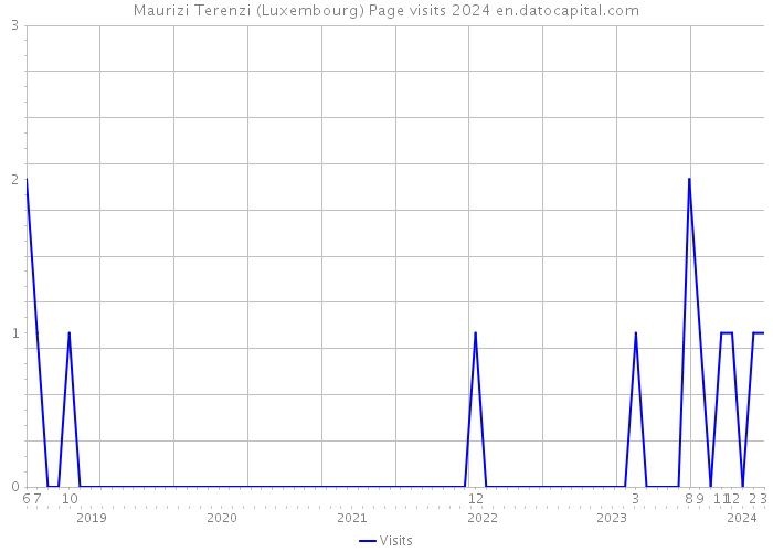 Maurizi Terenzi (Luxembourg) Page visits 2024 