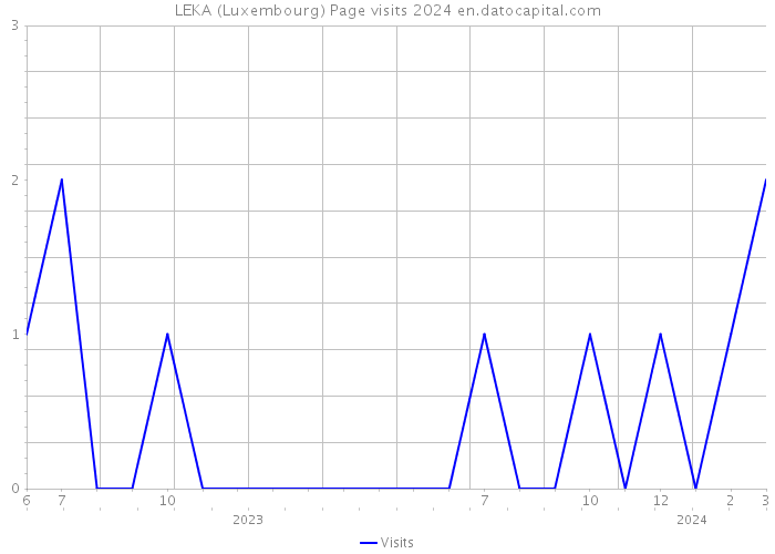 LEKA (Luxembourg) Page visits 2024 