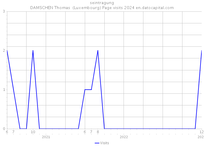 seintragung DAMSCHEN Thomas (Luxembourg) Page visits 2024 
