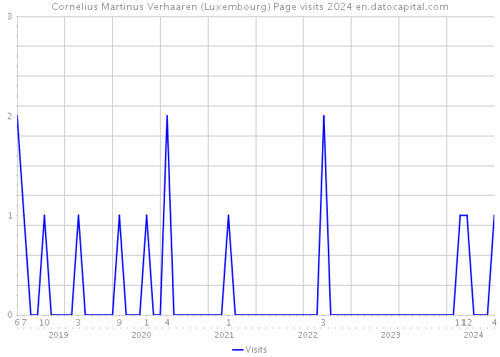 Cornelius Martinus Verhaaren (Luxembourg) Page visits 2024 