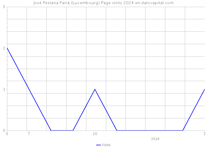 José Pestana Faria (Luxembourg) Page visits 2024 