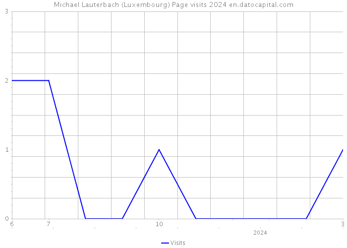 Michael Lauterbach (Luxembourg) Page visits 2024 