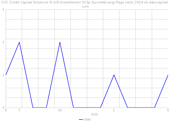 CVC Credit Capital Solutions III (US Investments) SCSp (Luxembourg) Page visits 2024 