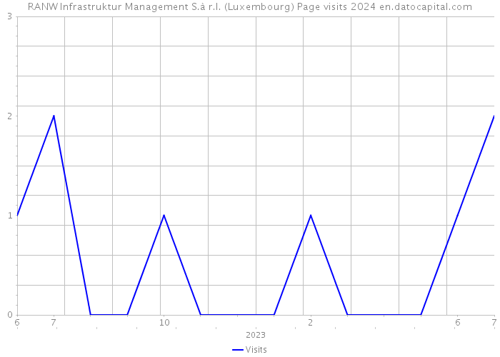 RANW Infrastruktur Management S.à r.l. (Luxembourg) Page visits 2024 
