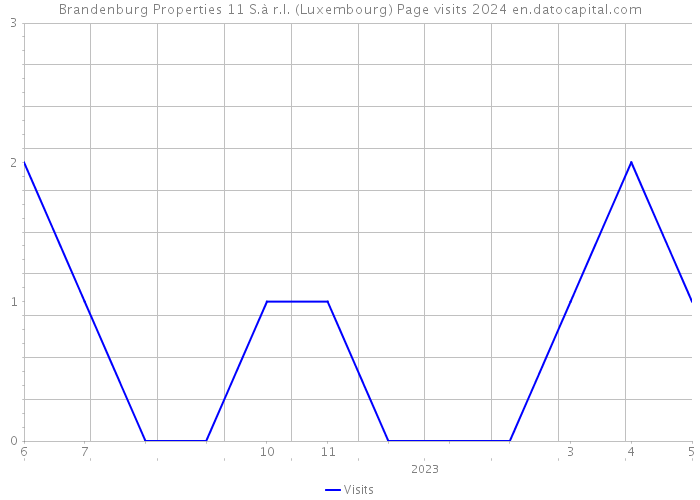 Brandenburg Properties 11 S.à r.l. (Luxembourg) Page visits 2024 