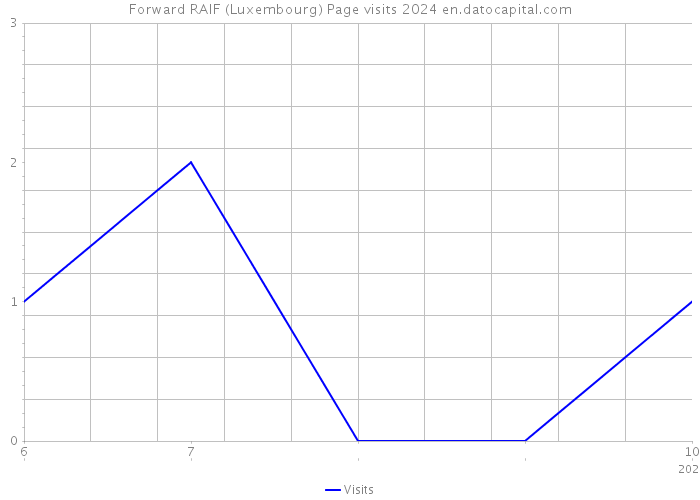 Forward RAIF (Luxembourg) Page visits 2024 