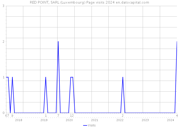 RED POINT, SARL (Luxembourg) Page visits 2024 