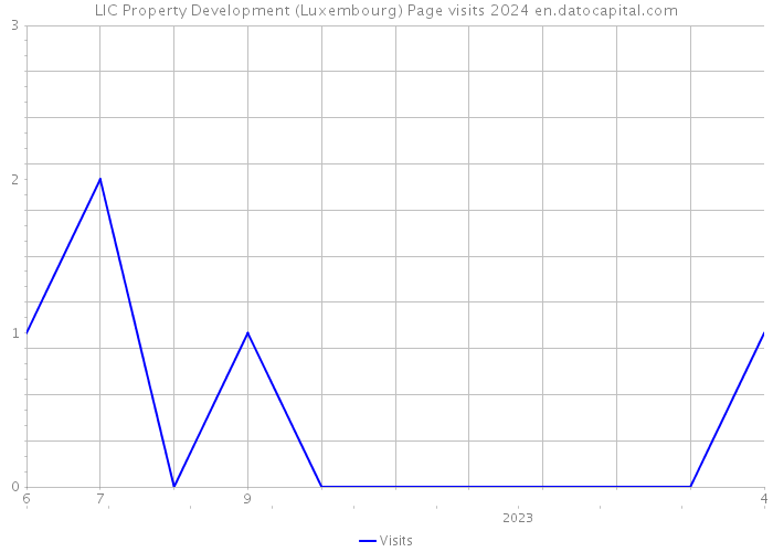 LIC Property Development (Luxembourg) Page visits 2024 