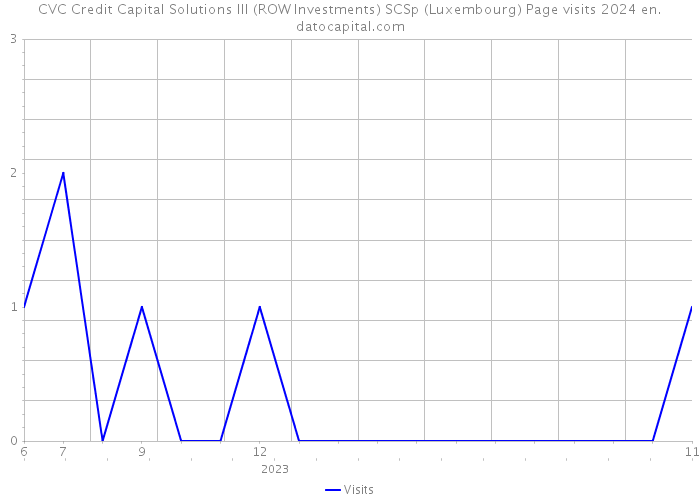 CVC Credit Capital Solutions III (ROW Investments) SCSp (Luxembourg) Page visits 2024 