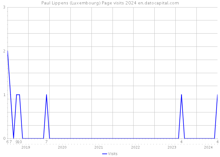 Paul Lippens (Luxembourg) Page visits 2024 