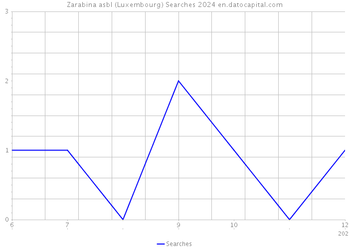 Zarabina asbl (Luxembourg) Searches 2024 