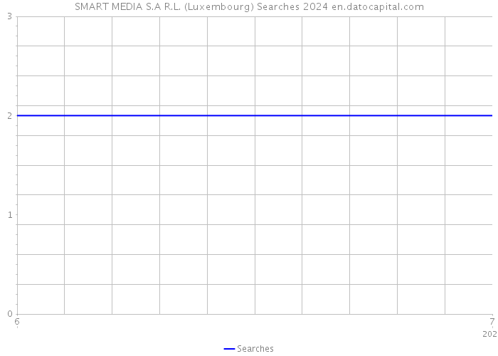 SMART MEDIA S.A R.L. (Luxembourg) Searches 2024 