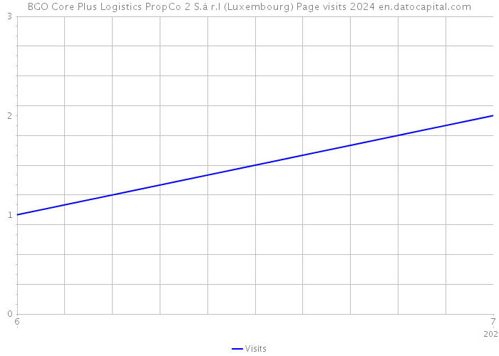 BGO Core Plus Logistics PropCo 2 S.à r.l (Luxembourg) Page visits 2024 