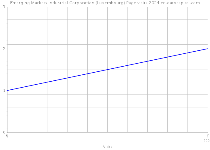 Emerging Markets Industrial Corporation (Luxembourg) Page visits 2024 