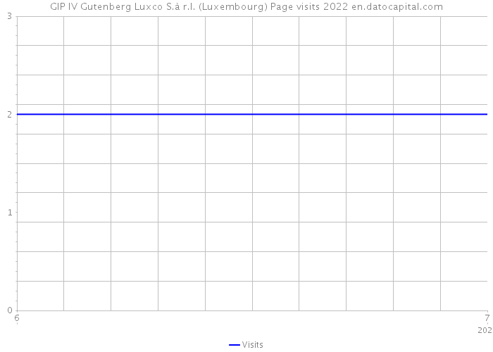 GIP IV Gutenberg Luxco S.à r.l. (Luxembourg) Page visits 2022 