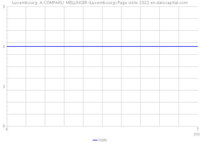 Luxembourg. A COMPARU MELLINGER (Luxembourg) Page visits 2022 