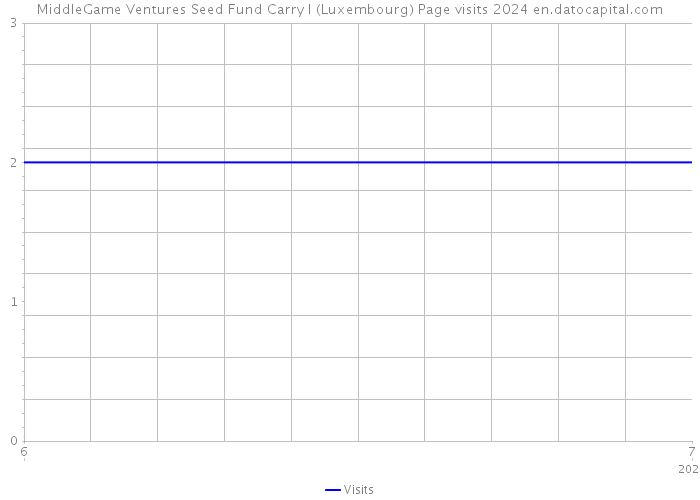 MiddleGame Ventures Seed Fund Carry I (Luxembourg) Page visits 2024 