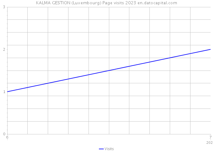 KALMA GESTION (Luxembourg) Page visits 2023 