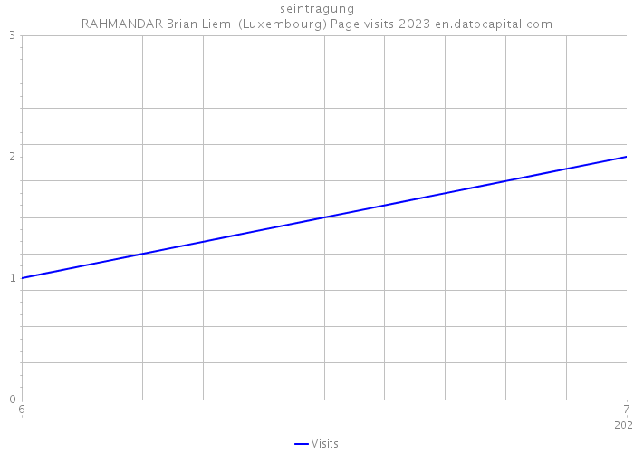 seintragung RAHMANDAR Brian Liem (Luxembourg) Page visits 2023 