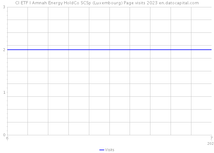 CI ETF I Amnah Energy HoldCo SCSp (Luxembourg) Page visits 2023 